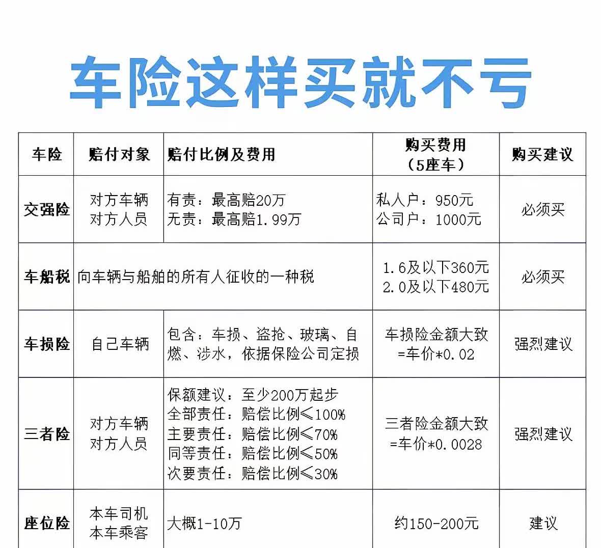 汽车保险：应该怎么样买最划算？☞很多人买车险都是保险公司给你算好了，你看了觉