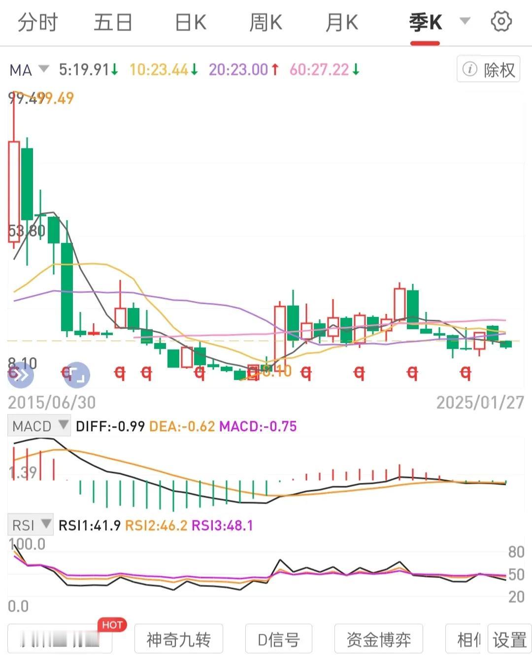 月线级别锅底区间拐点区间，需关注月线级别水下一次金叉水下仙人指路形态出现后的回踩