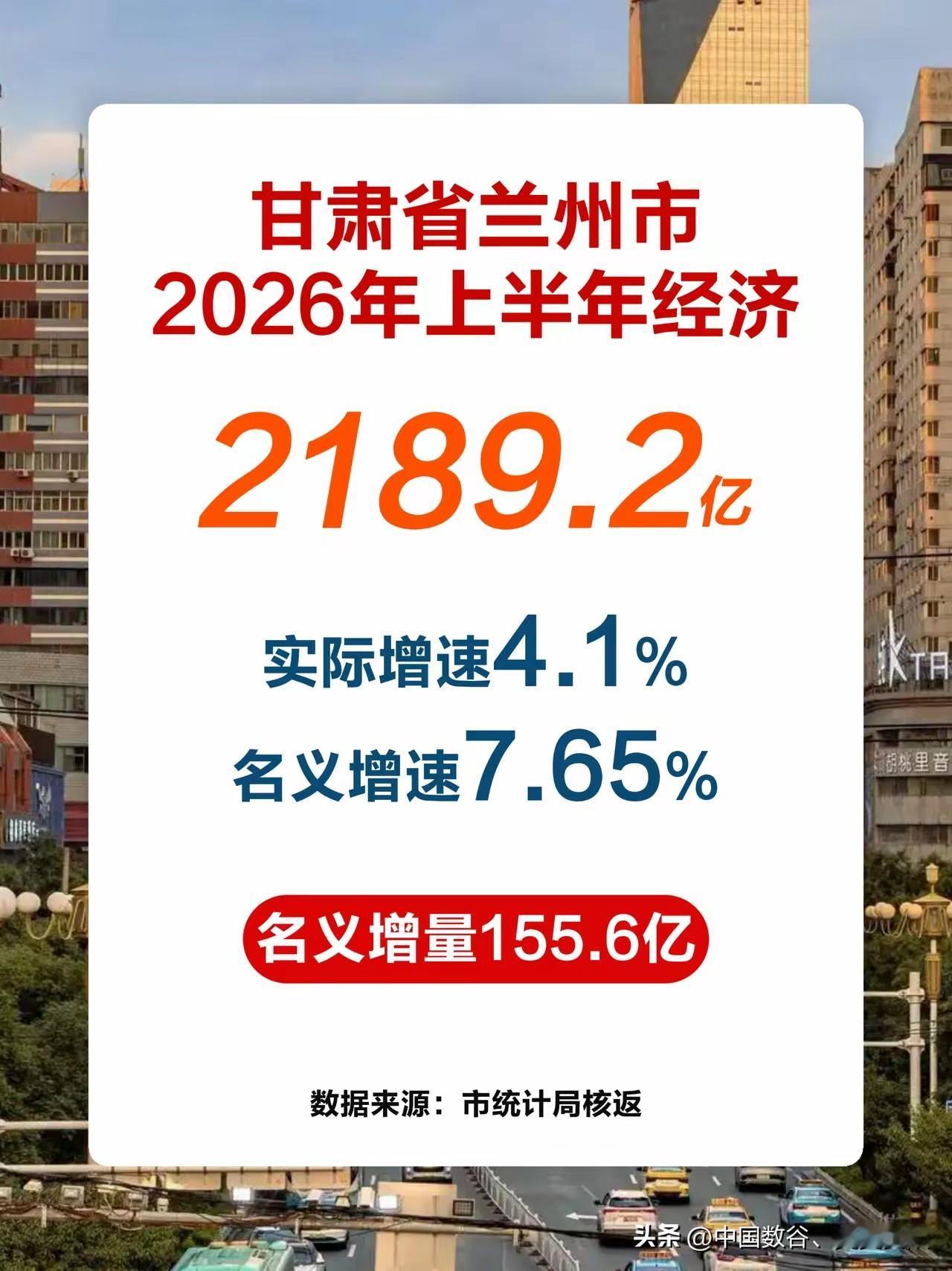 恭喜兰州今年终于要突破4000亿了兰州2026年上半年gdp出炉，突破200