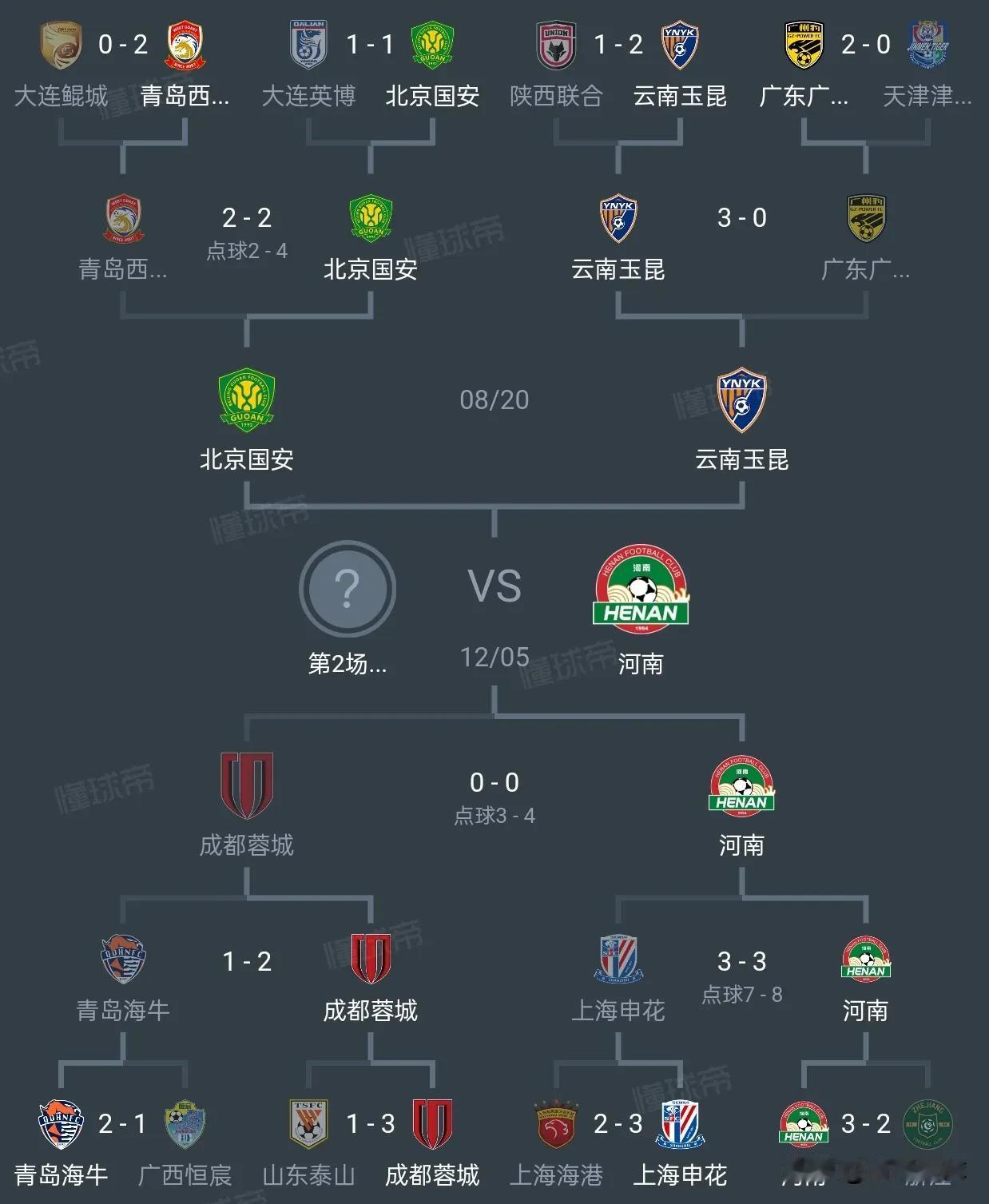 足协绝对不允许河南或云南夺冠，因为他们参加亚冠会被打成惨案队，国安夺冠已经板上钉