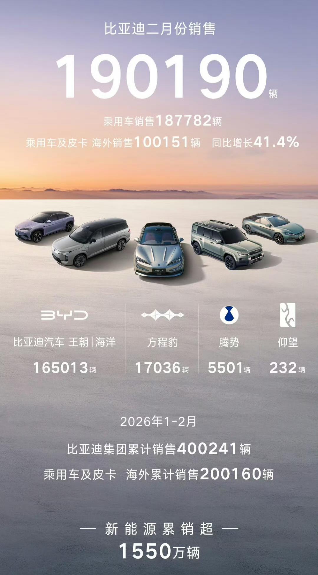 比亚迪2月销量19万辆，其中海外10万辆，国内卖了9万辆。出口竟然超过国内销量，