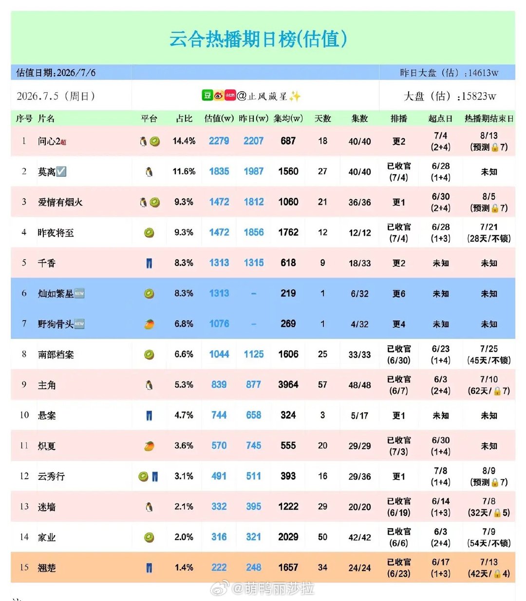云合日榜大洗牌！《问心2》反超登顶7月5日云合剧集热播日榜数据，《问心2》估值2