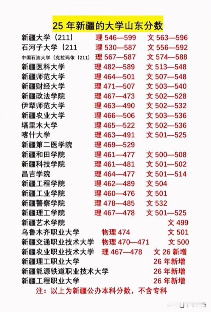 新疆大学在山东的录取情况，理科生确实更占优势。它是新疆唯一的211和“双一流”高