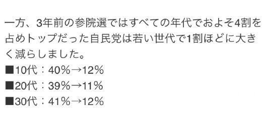 这下乐子来了，日本极右翼参政党上桌了。根据日本媒体调查，日本参议院选举投票，