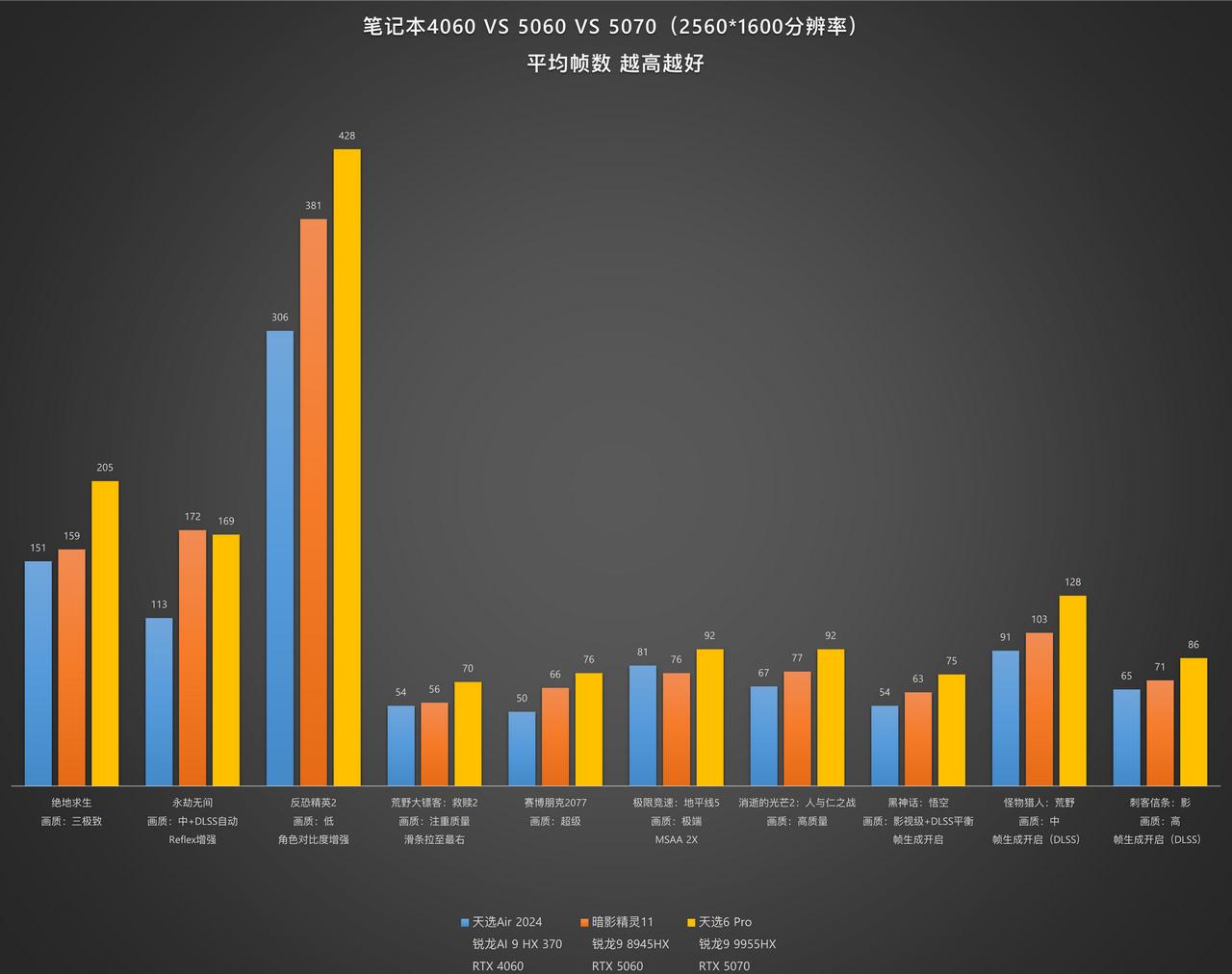 笔记本4060VS5060VS5070其实不是公平对比，CPU都不一样