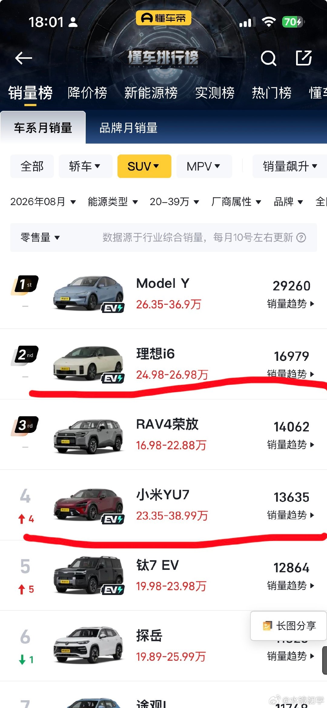 #雷军回应小米汽车已交付80多万辆#小米YU7的销量在波动中走低感觉是低于预期的但是理想i6的销量居