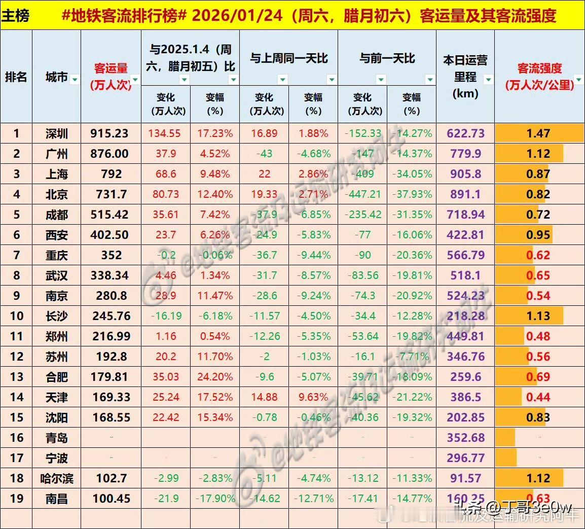 本周六深圳地铁客流量达915万人次排名全国第一，超过广州[呲牙笑][呲牙笑][呲牙笑]