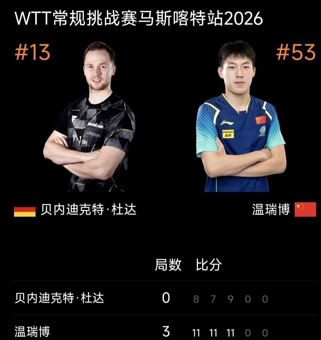 温瑞博3-0横扫4号种子杜达晋级8强！wtt马斯喀特常规挑战赛男单八分之一决