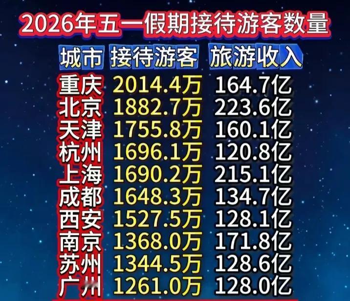 2026年五一假期接待游客数量TOP前10：第一名🥇：重庆（2014.4万