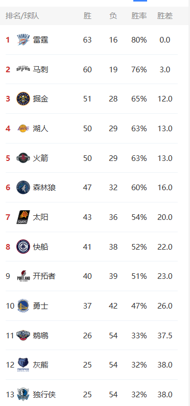 针对掘金排名的一些看法目前还剩三场比赛，领先湖人火箭一个胜场，如果全胜第三，