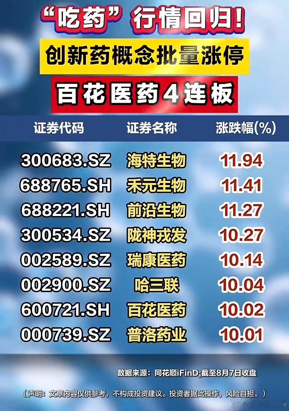 4连板龙头横空出世！创新药板块批量大涨，拆解本轮吃药行情逻辑！8月7日A股盘面风
