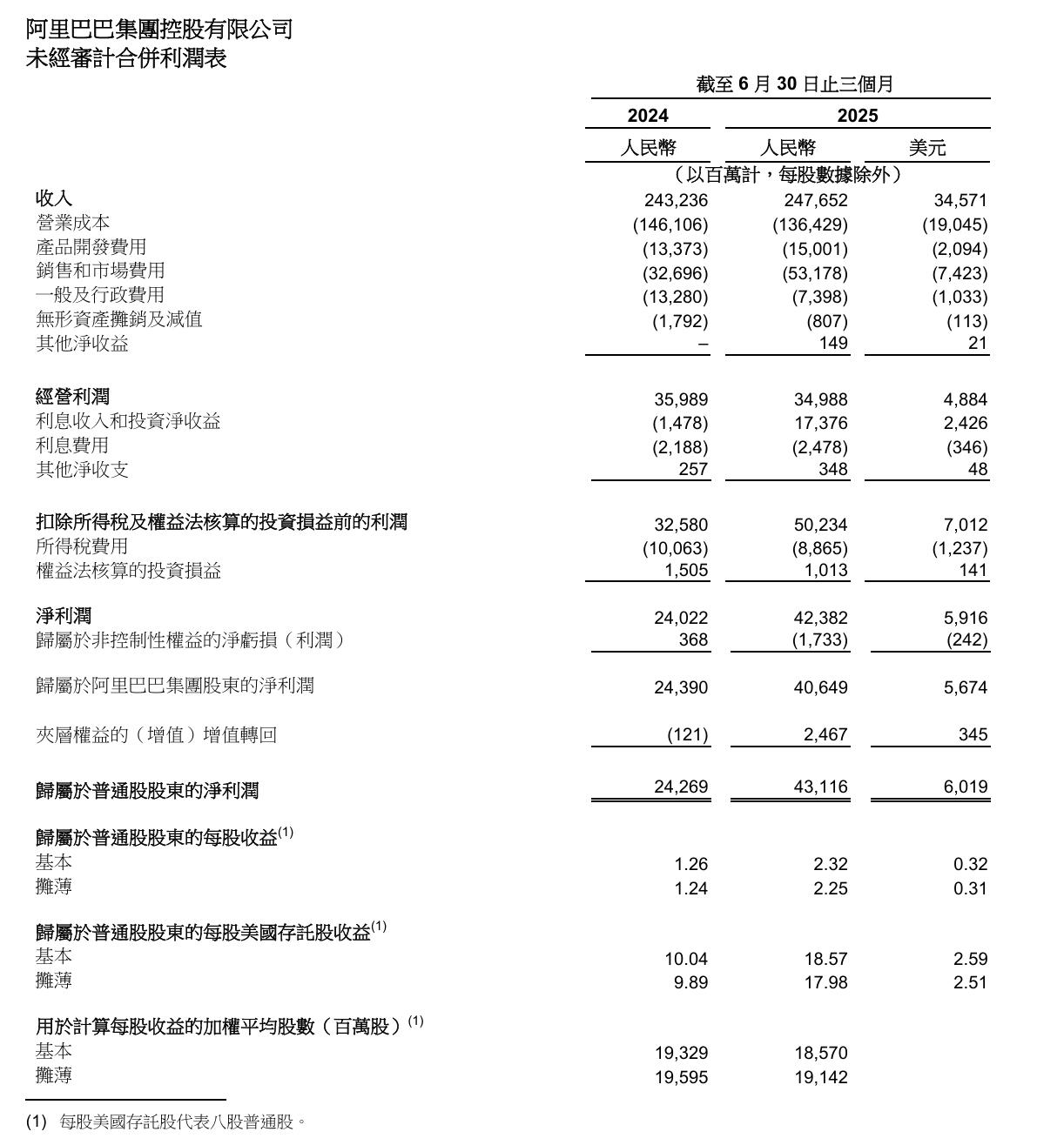 阿里巴巴2026Q1：营收2476亿元，净利润424亿元阿里巴巴本季度实现收