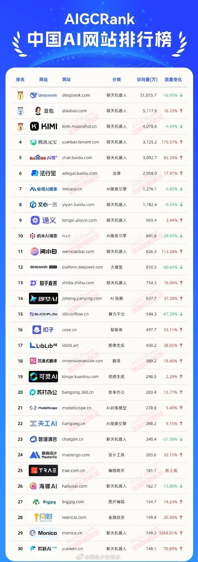 哪些国产AI走在世界前列访问量排名第一是deepseek但我觉得豆包不相上下吧