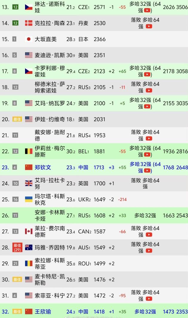 中国两位排名最高的金花同样打强势的猛女，结果大相径庭。WTA多哈赛第二轮女单：