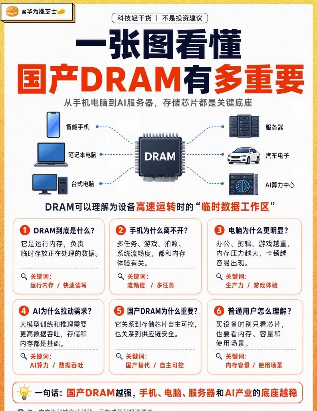 一张图看懂国产DRAM有多重要一张图看懂国产DRAM为什么重要📱💻很