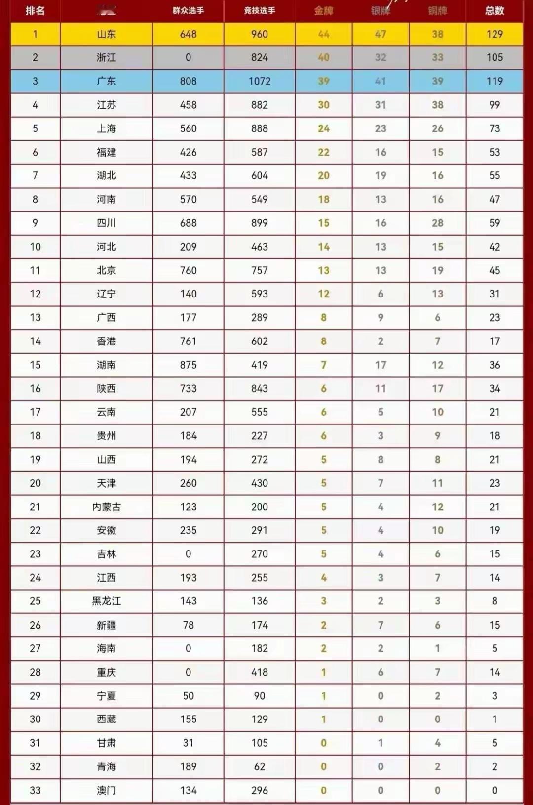 青海甘肃真要0蛋了！全运会就快要落下帷幕了，从奖牌榜来看，没拿到金牌的有2个省