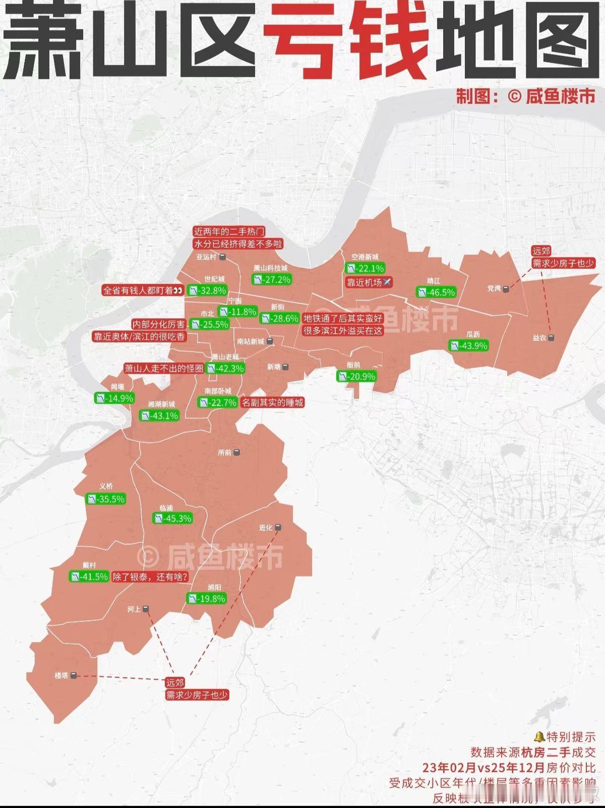 萧山，23年2月到25年12月，二手房房价对比。不过，23年2月不是最高点，比2