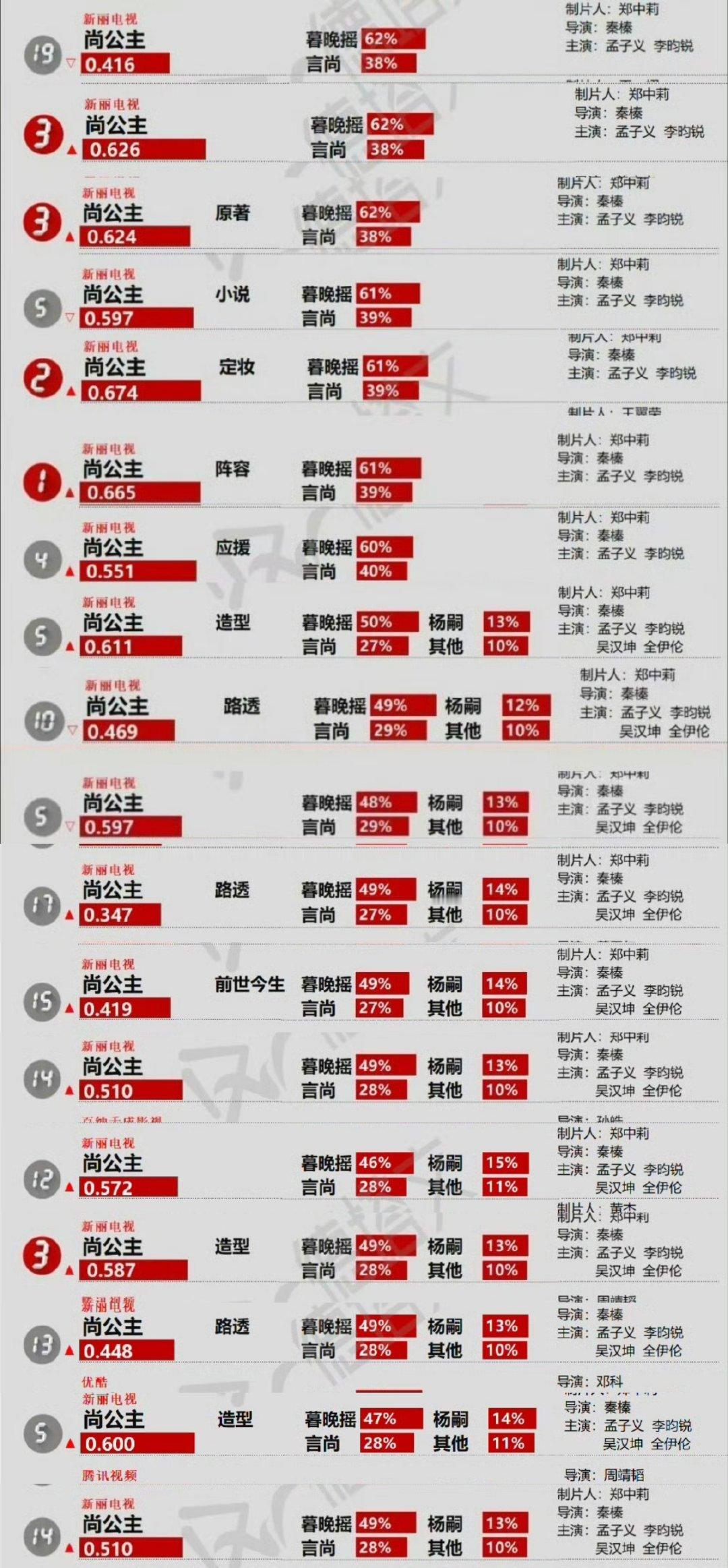 孟子义《尚公主》德塔文景气热度上榜19天暮晚摇角色一直都是热度贡献最高的，热度占