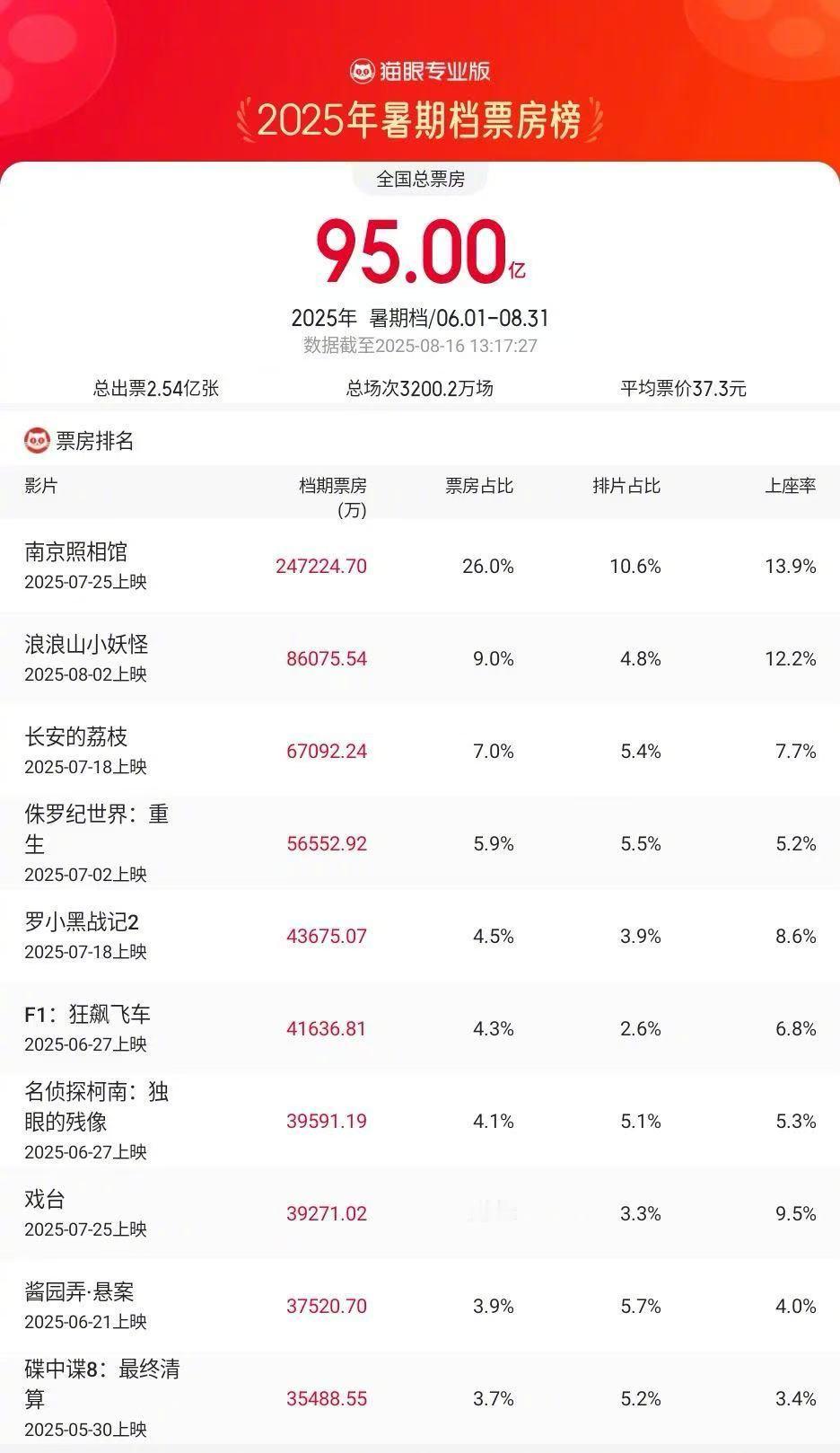 2025暑期档总票房破95亿据猫眼专业版数据，截至8月16日13时，2025年暑