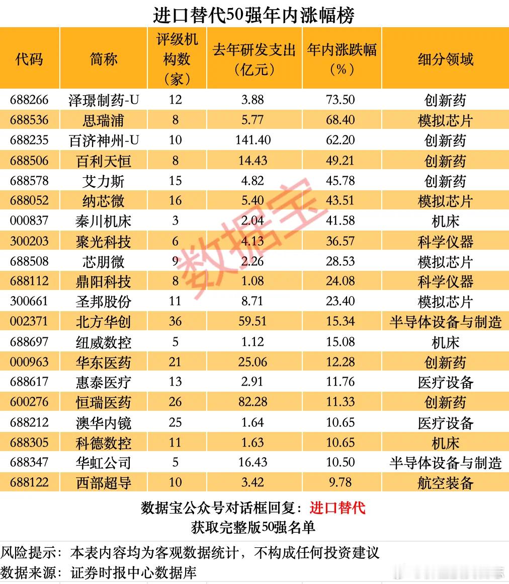 价值投资日志数据宝梳理了A股进口替代空间较大的一些行业，包括芯片、光刻