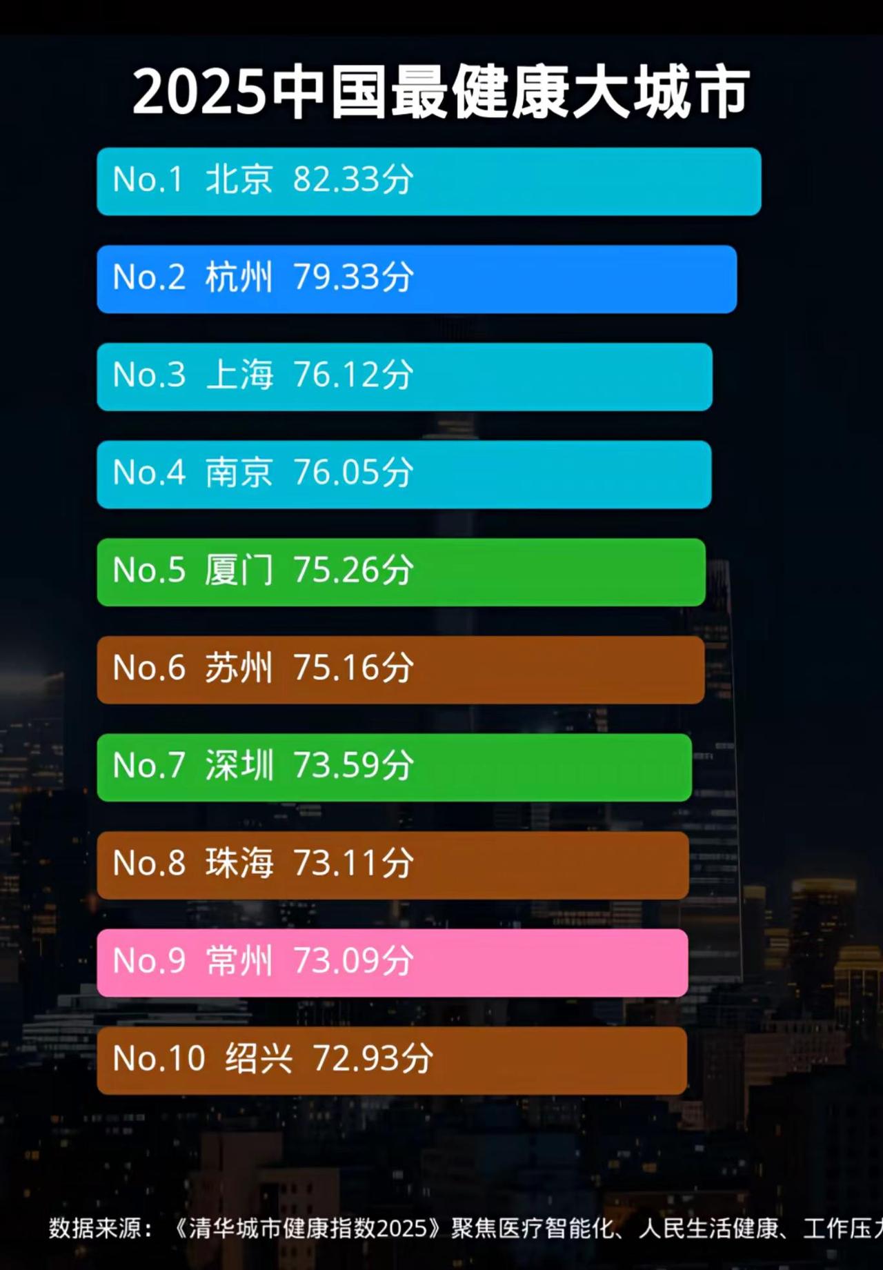 根据清华城市健康指数排名，2025年中国最健康十大城市排名揭晓，北京以82.33
