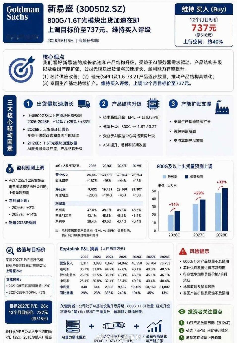 高盛最新上调新易盛目标价高盛研报核心总结：新易盛（300502.SZ）发布时间：
