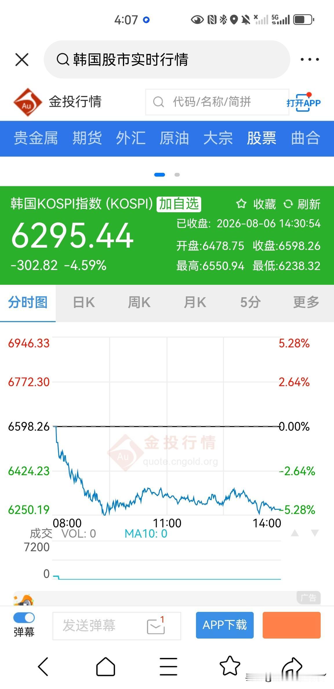 韩国股市很奇妙，今天韩国KOSPI指数下跌了4.59%，然而仔细观察去波动曲线可
