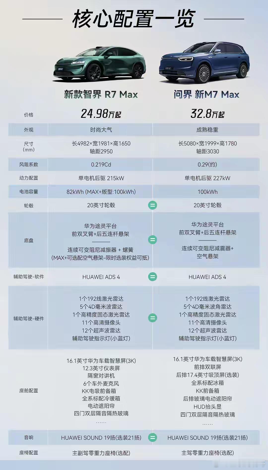 差了8万！智界R7这波真的香今天看到全新问界M7开启预售，五座Max版32.8万