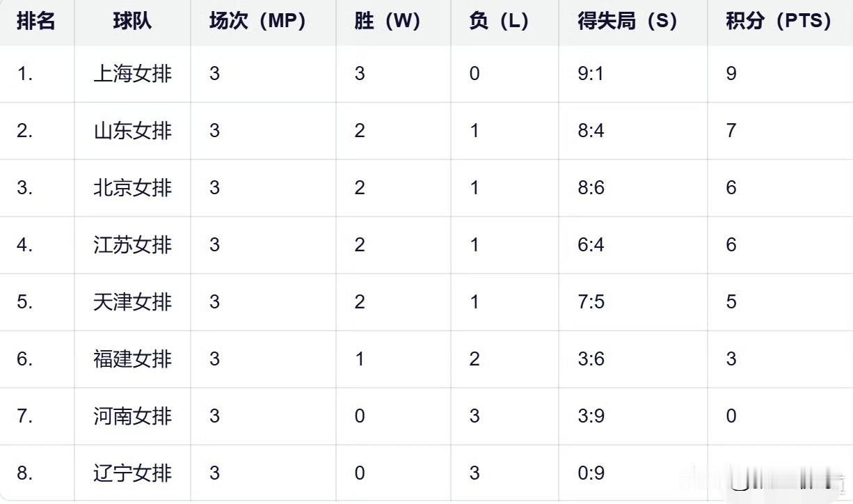 【女排联赛A级3轮后积分排名】2025-2026中国排球超级联赛A级常规赛3轮过