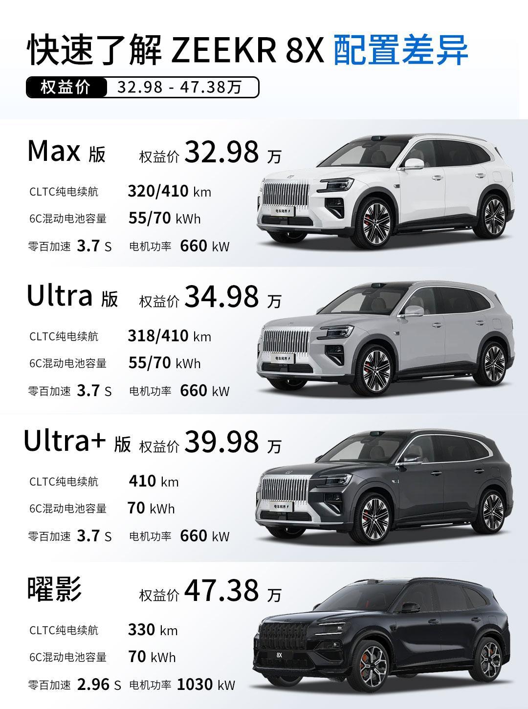 极氪8X正式上市，限时权益价32.98万元（原价35.68万元），顶配曜影版47