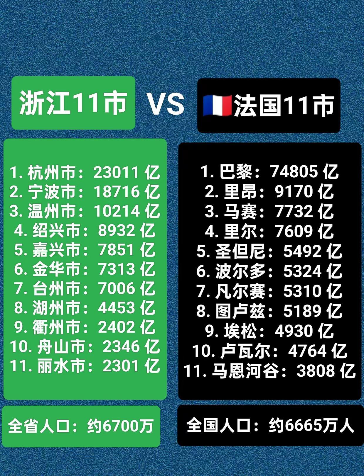 浙江省11市VS法国11市GDP数据。浙江省与法国人口数量相当，浙江省11个城市