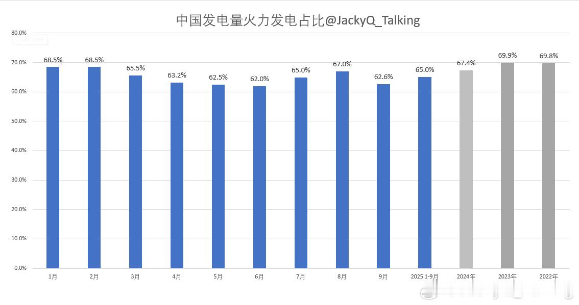 今年前三季度，中国电力的火电比例平均达到65%，其中最高值接近70%，最低值达到