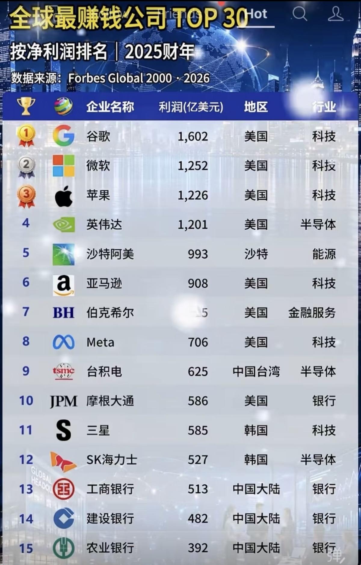 全球最赚钱公司TOP30，丰田只能排20位，还没有中国银行和腾讯赚钱。福布斯基