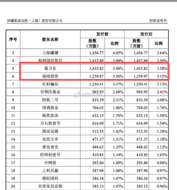 目前，葛卫东通过直接持股和其控制的混沌投资，合计持有沐曦股份2693.79万股，
