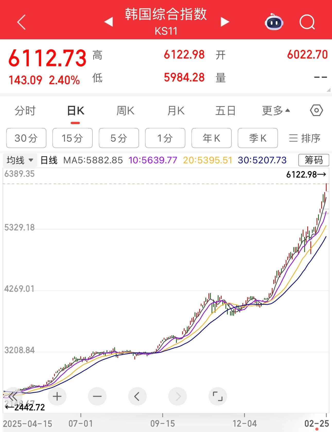 2025年4月韩国股市2400多点时，我们A股碾压它，我们上证指数三千多点。现在