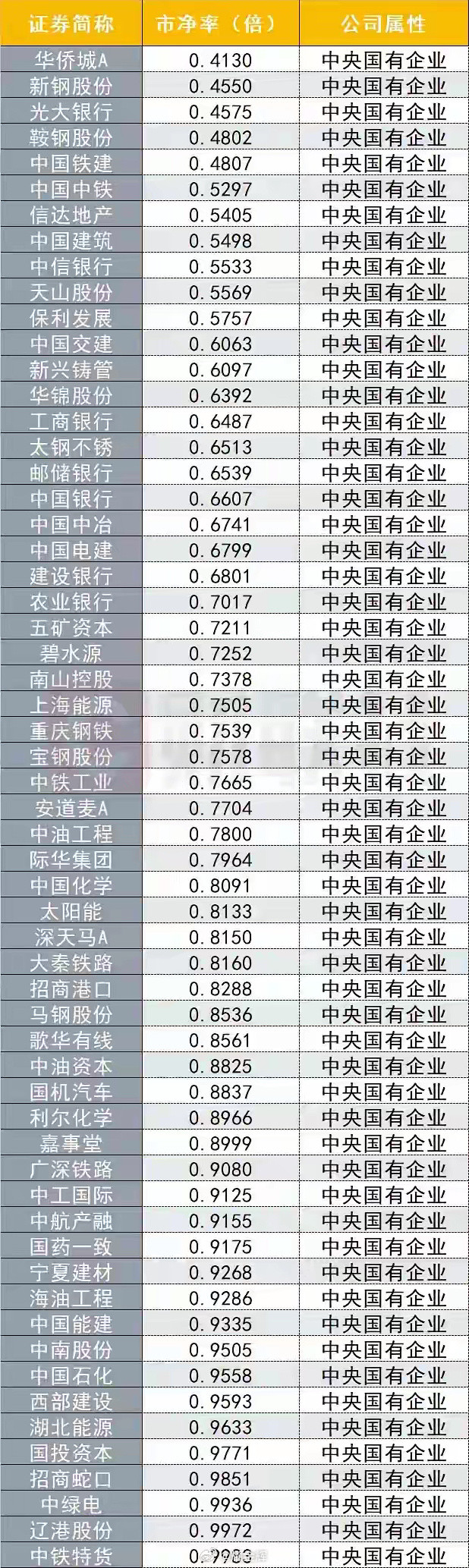 市净率极低的央国企！都是掌控国计民生的好企业一般不会退市