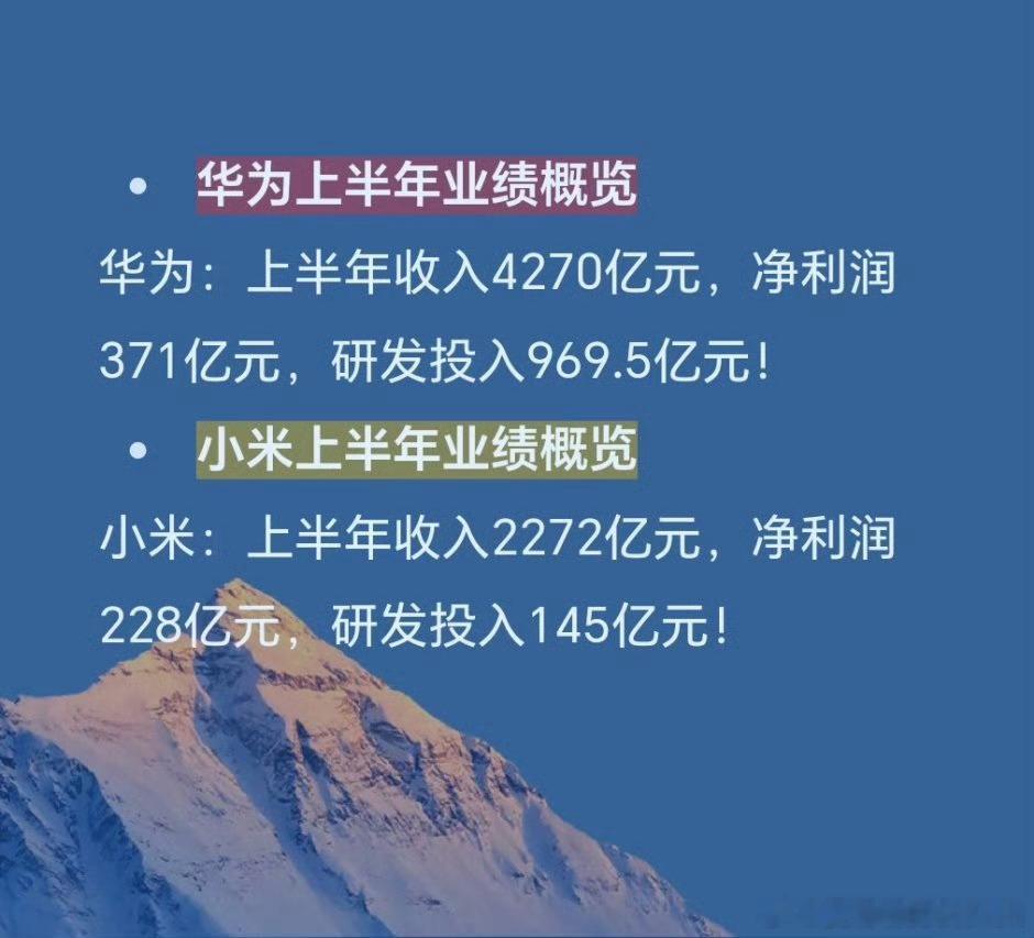 华为和小米上半年业绩对比[红脸笑]华为：收入4270亿元，净利润371亿元，研发