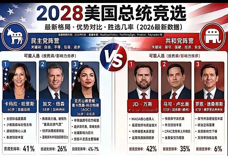 下一任美国总统，大概率不会出现在共和党