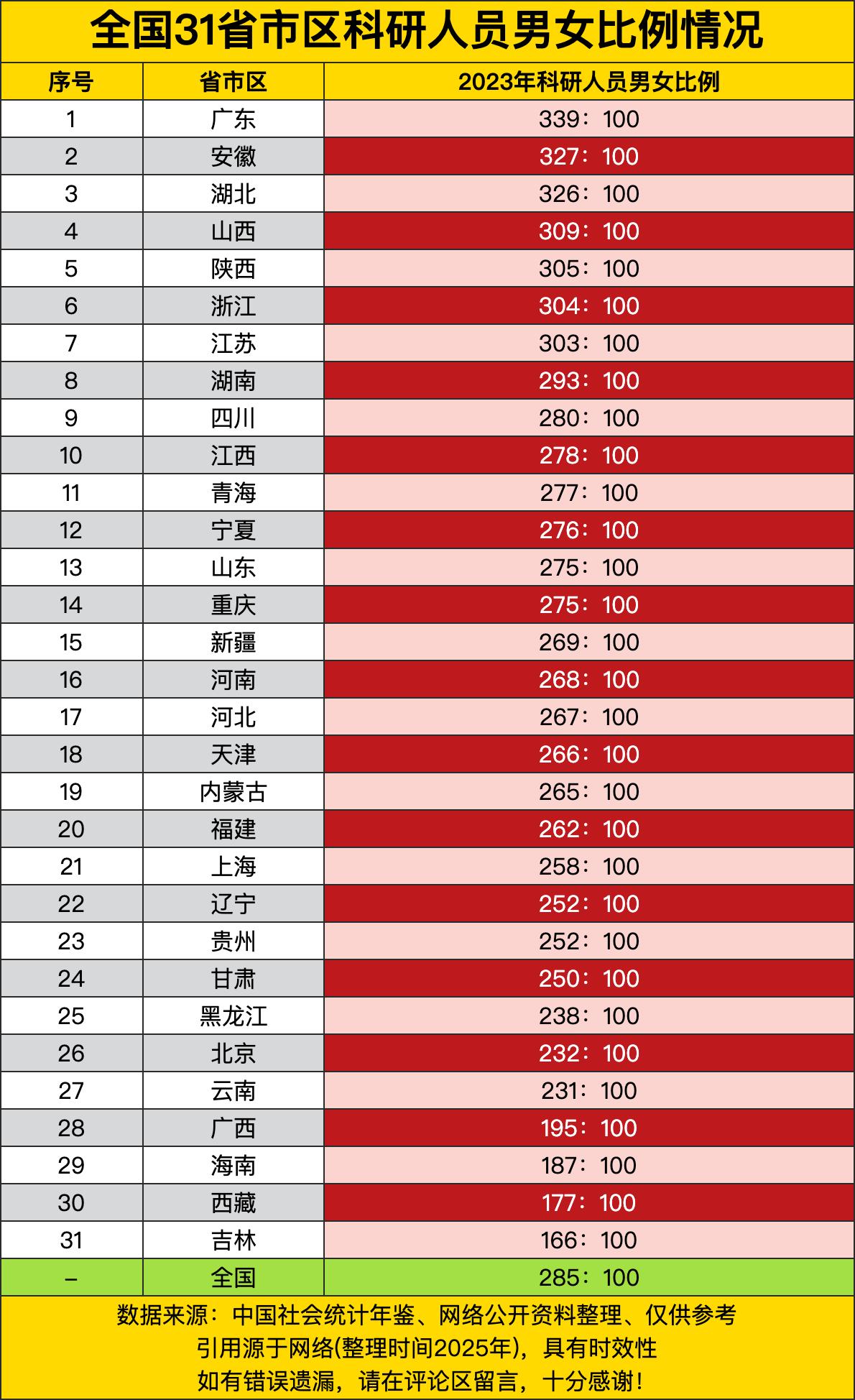全国平均下来，大约每285位男性科研人员对应100位女性，相当于一个小型会议里，