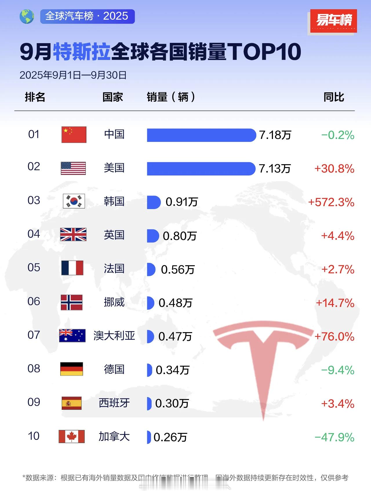 特斯拉主要还是靠中国和美国两个国家支撑销量。相比中国两国，其他国家的销量真的可以