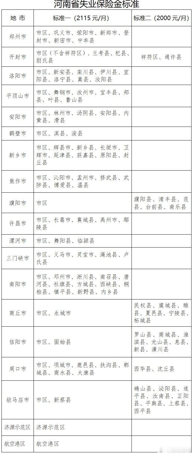 河南失业保险金标准提高了12月16日，河南省人力资源和社会保障厅发布通知，对河