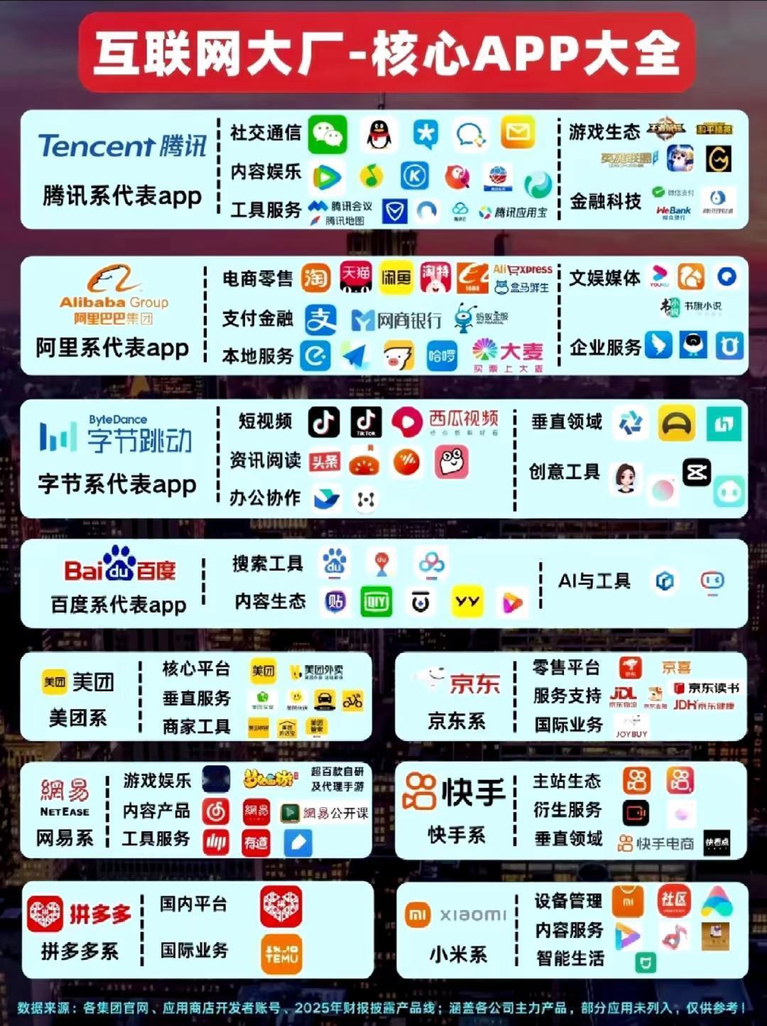 互联网大厂旗下的核心APP，并不是多，市场便大。​​​