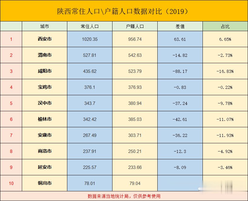 陕西人口流出严重的五大城市 榆林排第几