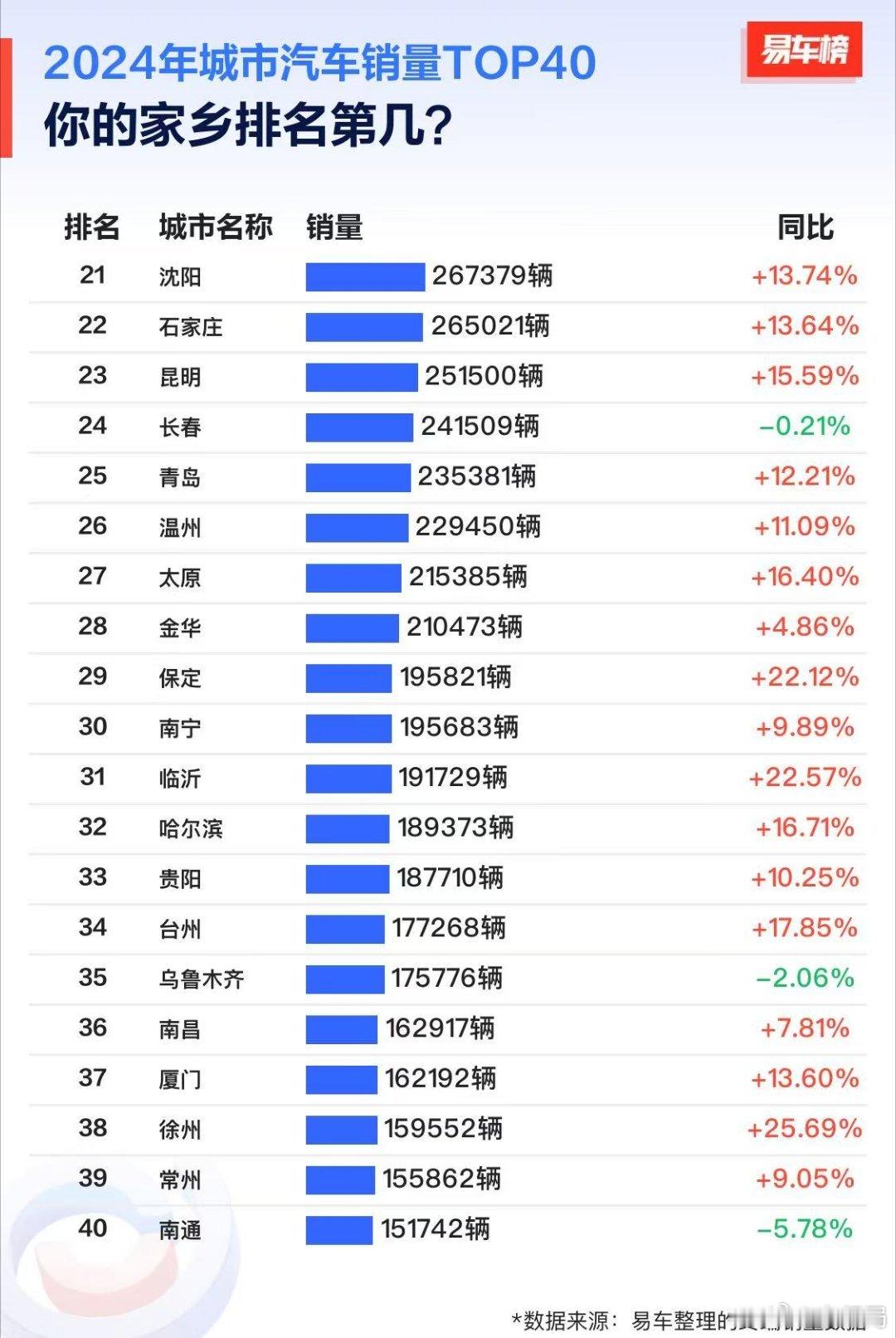 想不到成都买车的人，比北上广都要多[大笑]