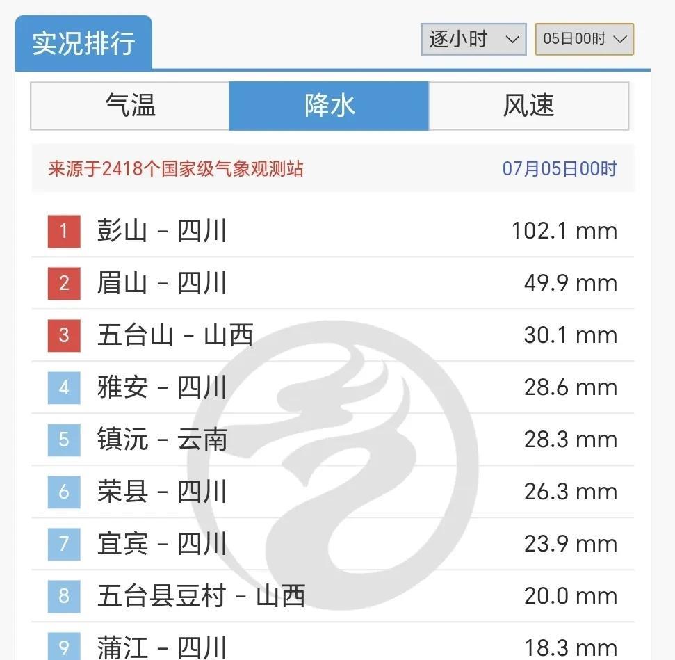 昨夜今晨，在冷空气参与下对流活动分别在华北和川盆西部炸了锅，四川彭山单小时雨量突