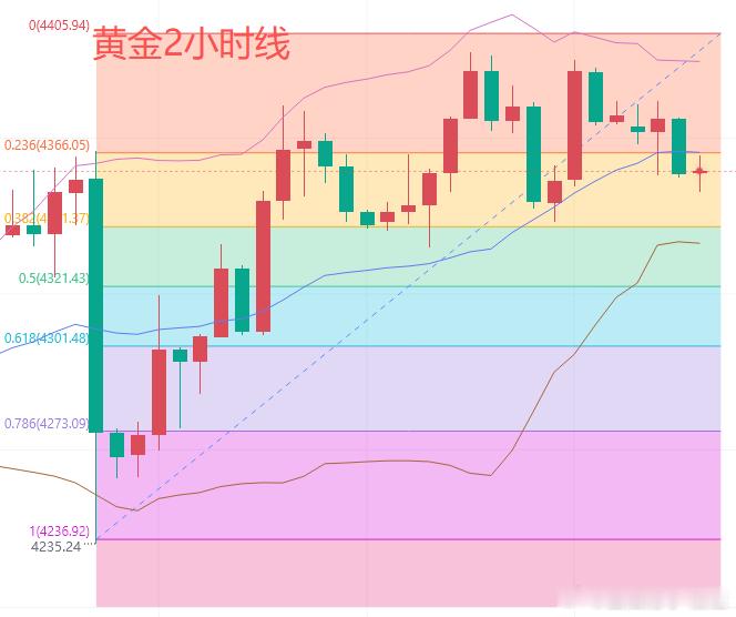 今日黄金行情分析：从周线看，周四凌晨受利率决议影响，黄金一度跌到4235美元，随