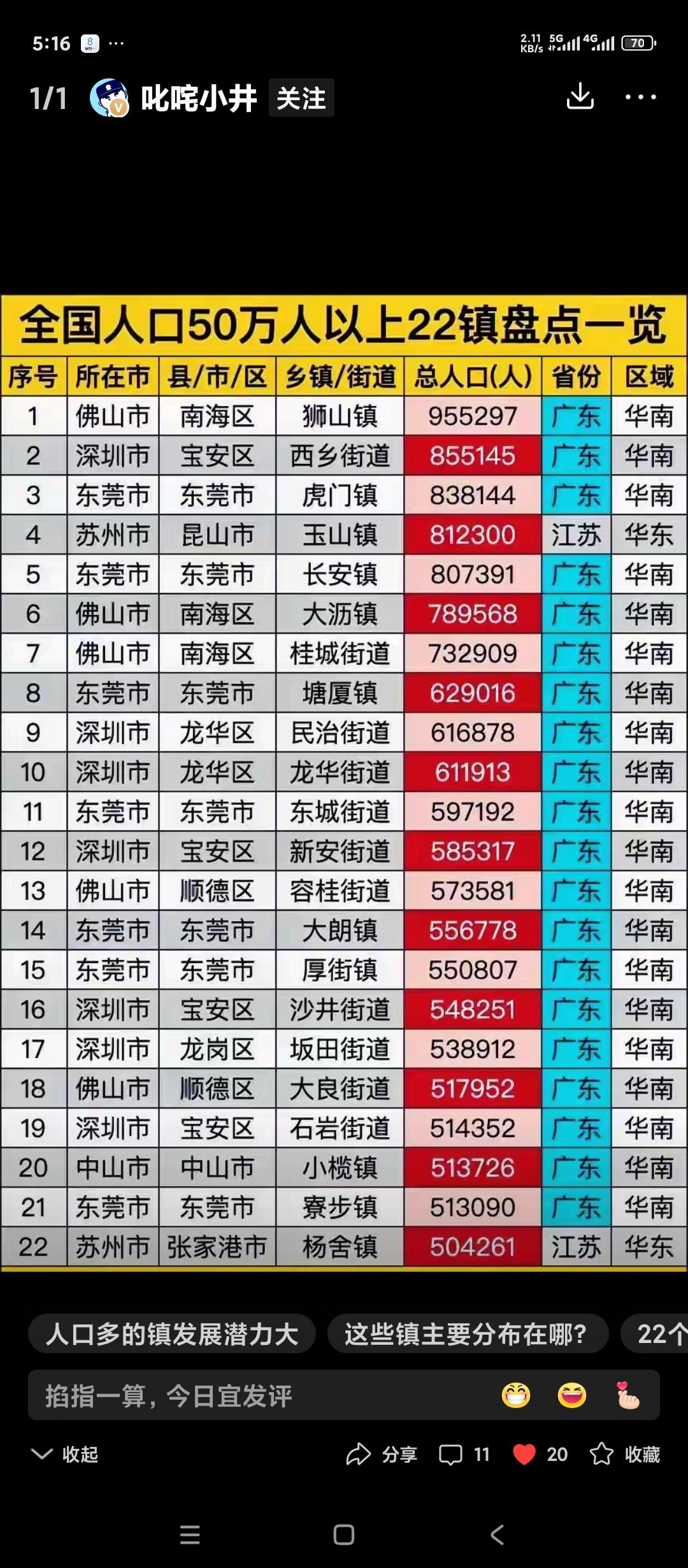 分享一下全国人口超过50万的镇一共有22个。其中20个在广东珠三角地区。两个