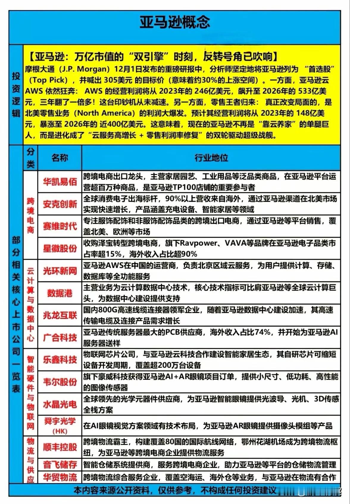 亚马逊生态链全景透视：双轮驱动背后的产业链机遇近日，摩根大通发布深度研报，将