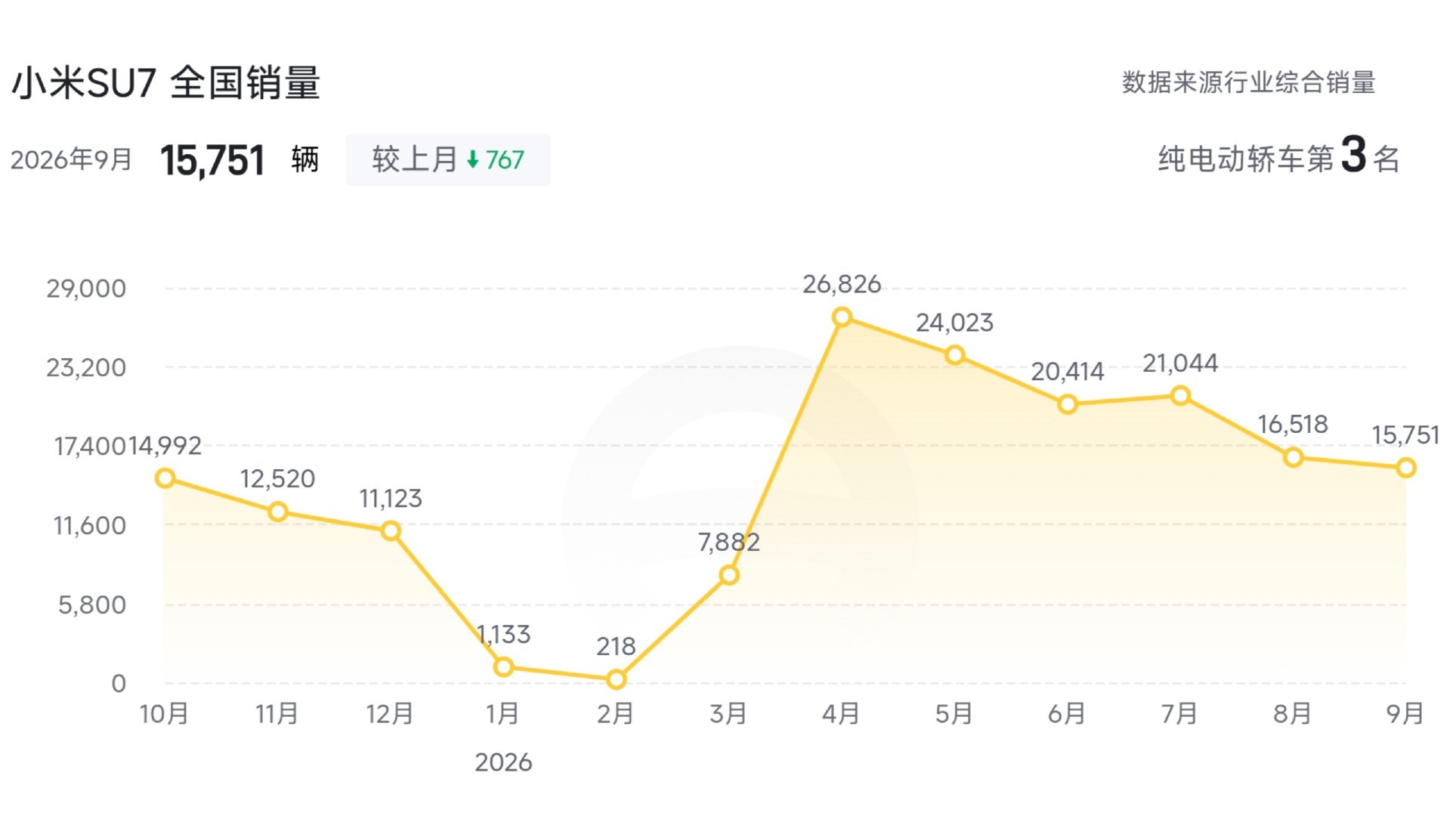 小米SU7和尚界Z7系列9月销量对比小米SU71.58万尚界Z7+Z7T0.41万​