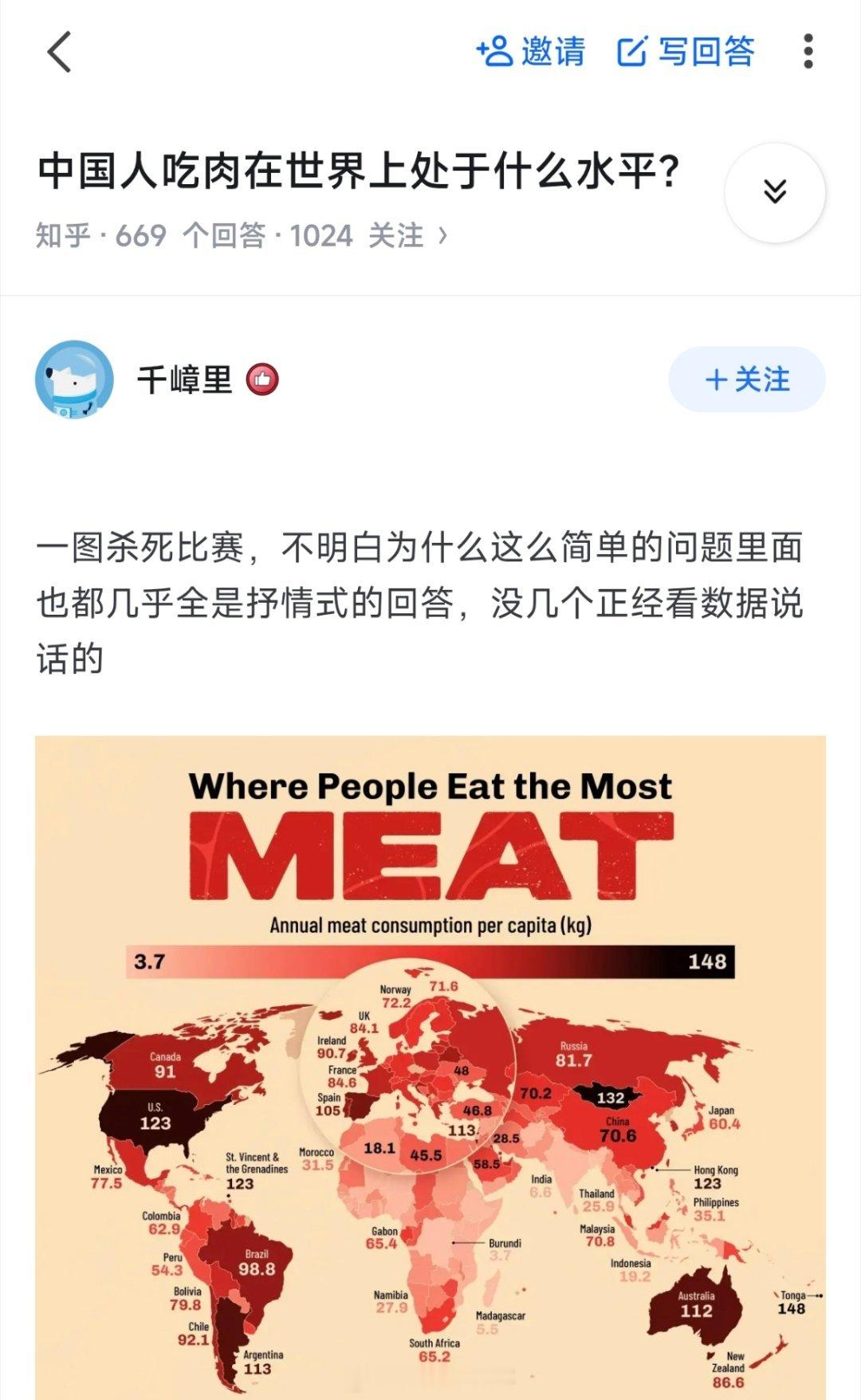 中国人吃肉量在全球什么水平。